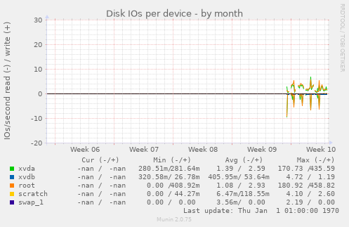 Disk IOs per device