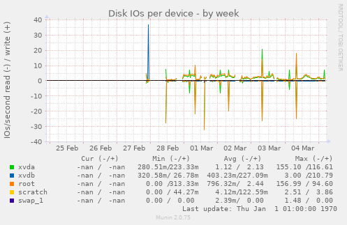 Disk IOs per device