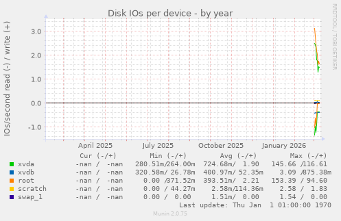 Disk IOs per device
