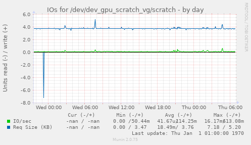 IOs for /dev/dev_gpu_scratch_vg/scratch