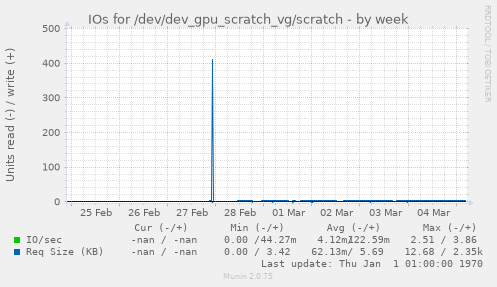 IOs for /dev/dev_gpu_scratch_vg/scratch