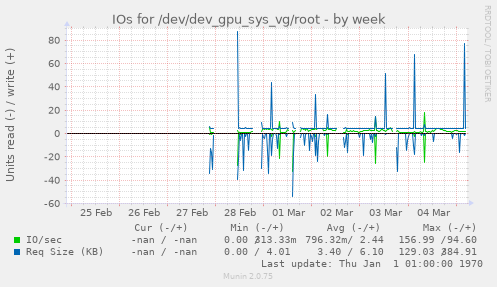 IOs for /dev/dev_gpu_sys_vg/root