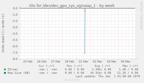 IOs for /dev/dev_gpu_sys_vg/swap_1