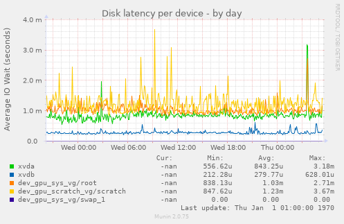 Disk latency per device