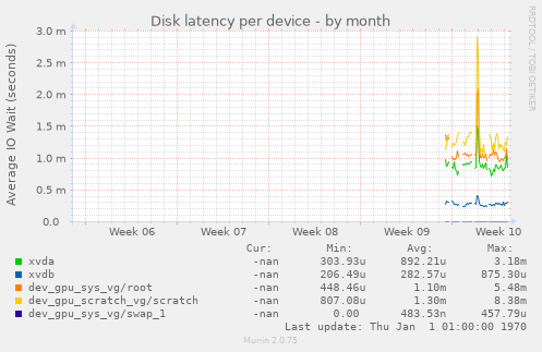 Disk latency per device