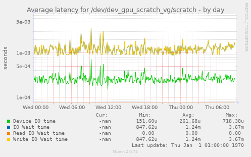 Average latency for /dev/dev_gpu_scratch_vg/scratch