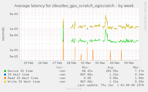Average latency for /dev/dev_gpu_scratch_vg/scratch