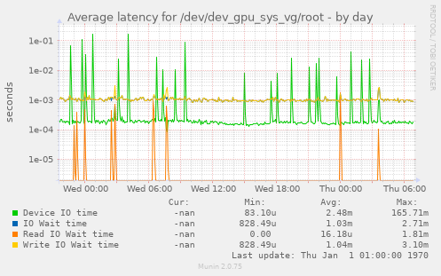 Average latency for /dev/dev_gpu_sys_vg/root