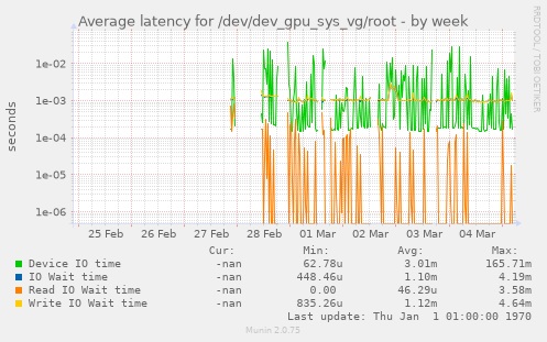 Average latency for /dev/dev_gpu_sys_vg/root
