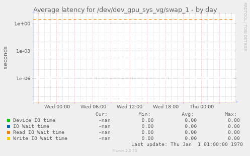 Average latency for /dev/dev_gpu_sys_vg/swap_1