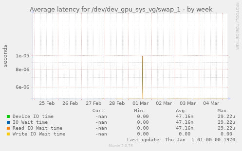 Average latency for /dev/dev_gpu_sys_vg/swap_1
