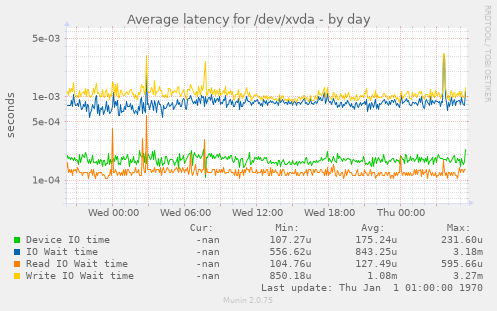 Average latency for /dev/xvda