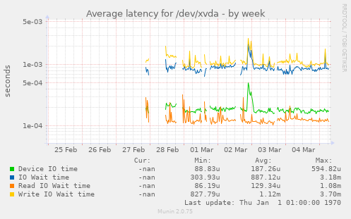 Average latency for /dev/xvda