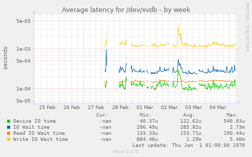 Average latency for /dev/xvdb