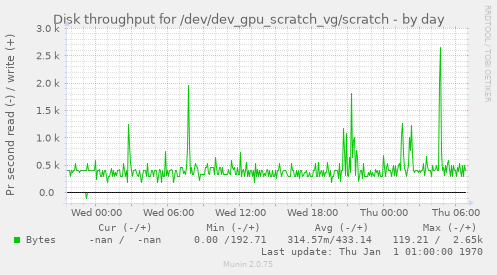 Disk throughput for /dev/dev_gpu_scratch_vg/scratch