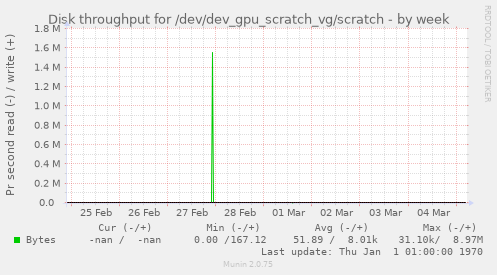 Disk throughput for /dev/dev_gpu_scratch_vg/scratch