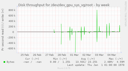Disk throughput for /dev/dev_gpu_sys_vg/root