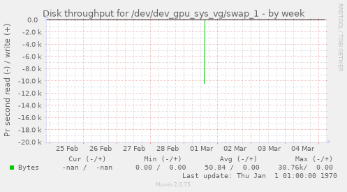 Disk throughput for /dev/dev_gpu_sys_vg/swap_1