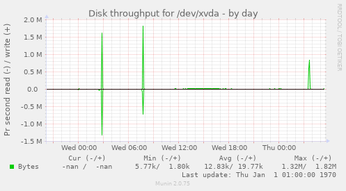 Disk throughput for /dev/xvda