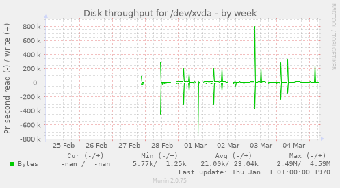 Disk throughput for /dev/xvda
