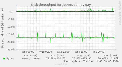 Disk throughput for /dev/xvdb
