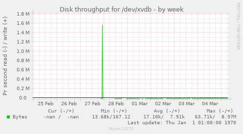 Disk throughput for /dev/xvdb