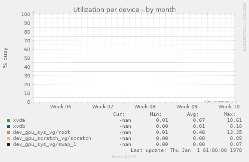 Utilization per device
