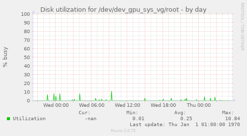 Disk utilization for /dev/dev_gpu_sys_vg/root