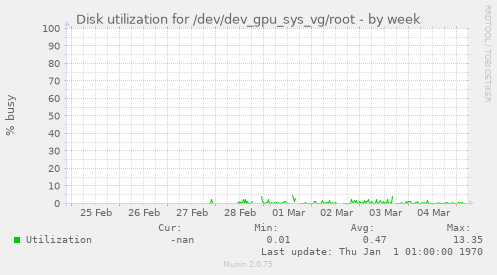 Disk utilization for /dev/dev_gpu_sys_vg/root