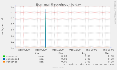 Exim mail throughput