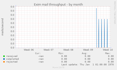 Exim mail throughput