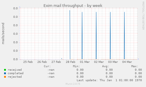 Exim mail throughput