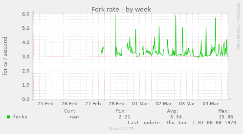 Fork rate