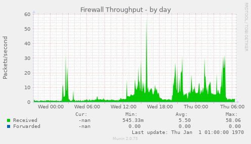 Firewall Throughput