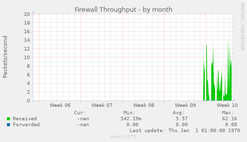 Firewall Throughput