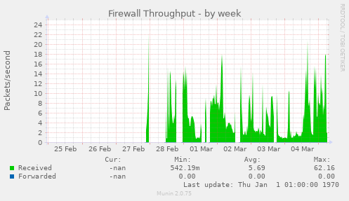 Firewall Throughput