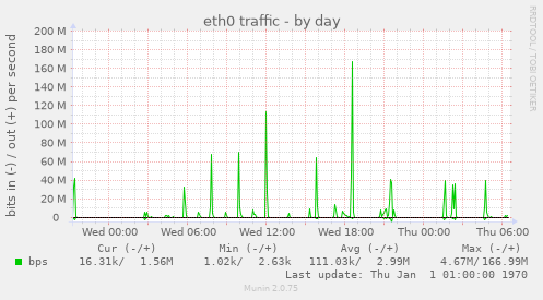 eth0 traffic