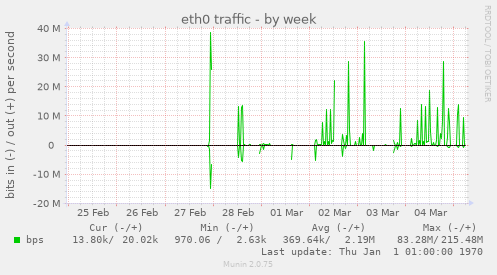 eth0 traffic