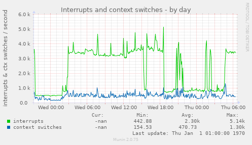 Interrupts and context switches