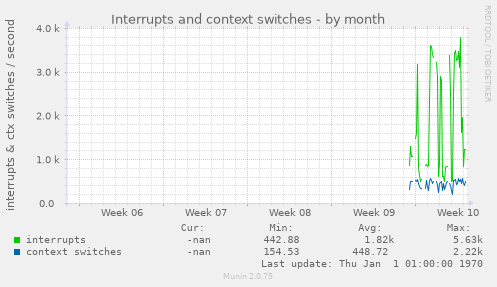 Interrupts and context switches