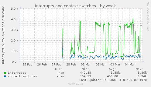 Interrupts and context switches