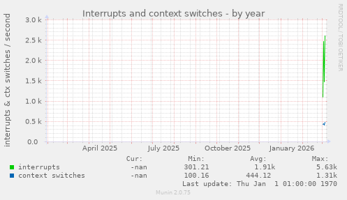Interrupts and context switches