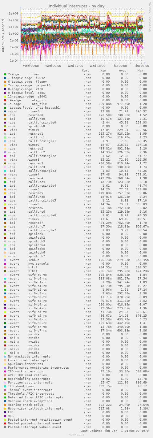Individual interrupts