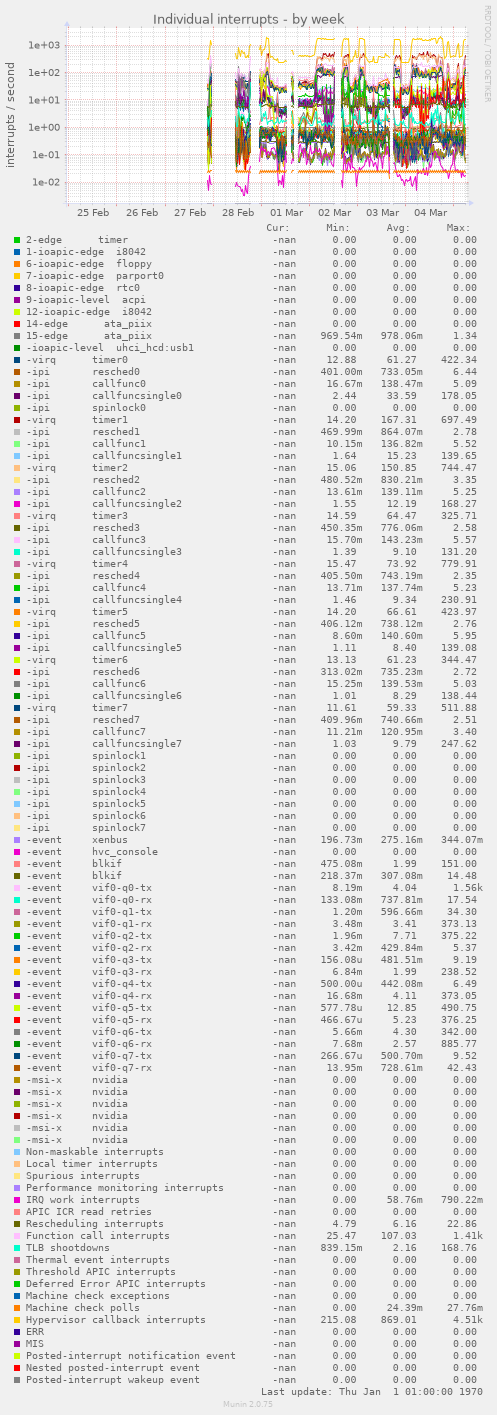 Individual interrupts