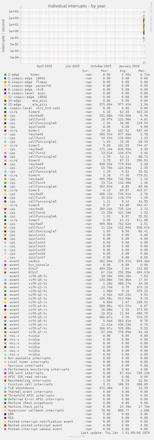 Individual interrupts