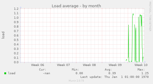 Load average
