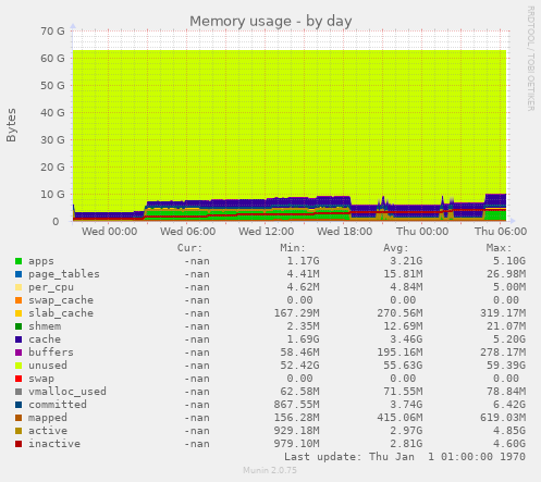 Memory usage