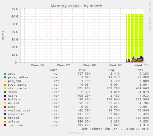 Memory usage