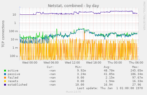 Netstat, combined