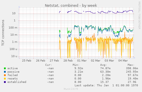 Netstat, combined